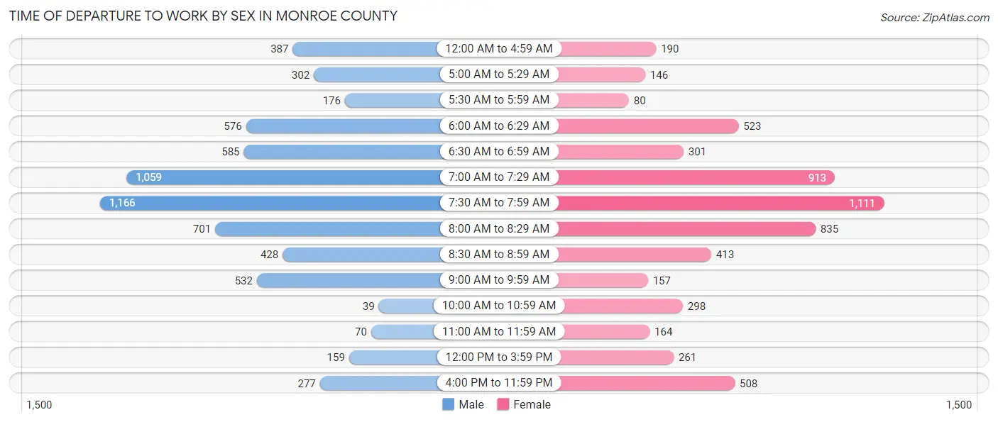 Time of Departure to Work by Sex in Monroe County