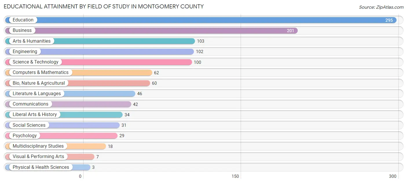 Educational Attainment by Field of Study in Montgomery County