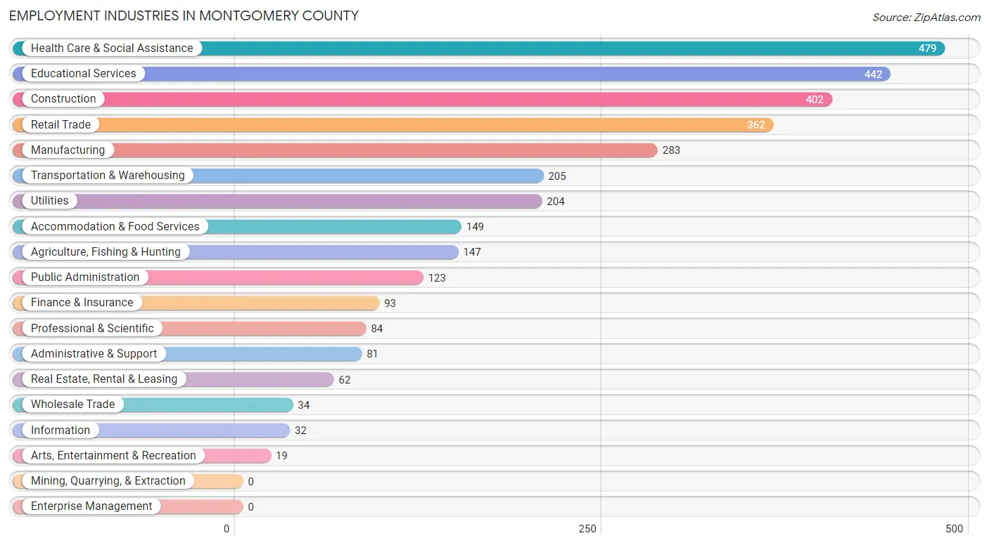 Employment Industries in Montgomery County