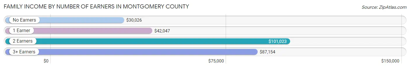 Family Income by Number of Earners in Montgomery County