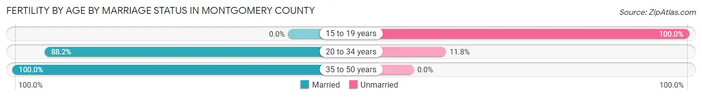 Female Fertility by Age by Marriage Status in Montgomery County