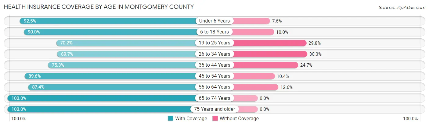Health Insurance Coverage by Age in Montgomery County
