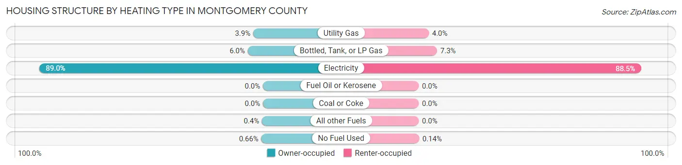 Housing Structure by Heating Type in Montgomery County