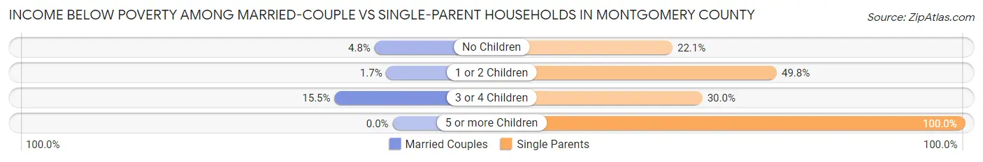 Income Below Poverty Among Married-Couple vs Single-Parent Households in Montgomery County