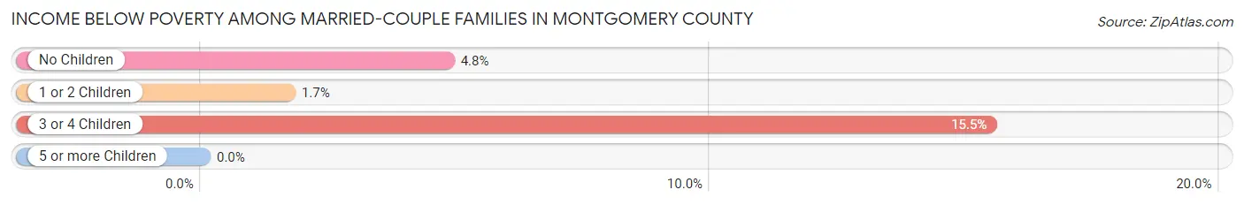Income Below Poverty Among Married-Couple Families in Montgomery County