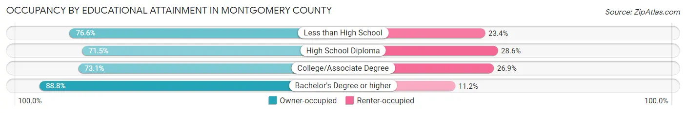 Occupancy by Educational Attainment in Montgomery County