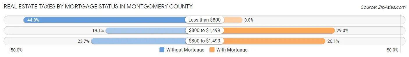 Real Estate Taxes by Mortgage Status in Montgomery County