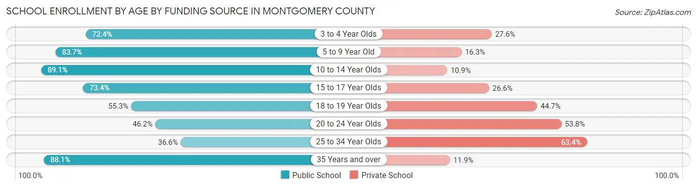 School Enrollment by Age by Funding Source in Montgomery County