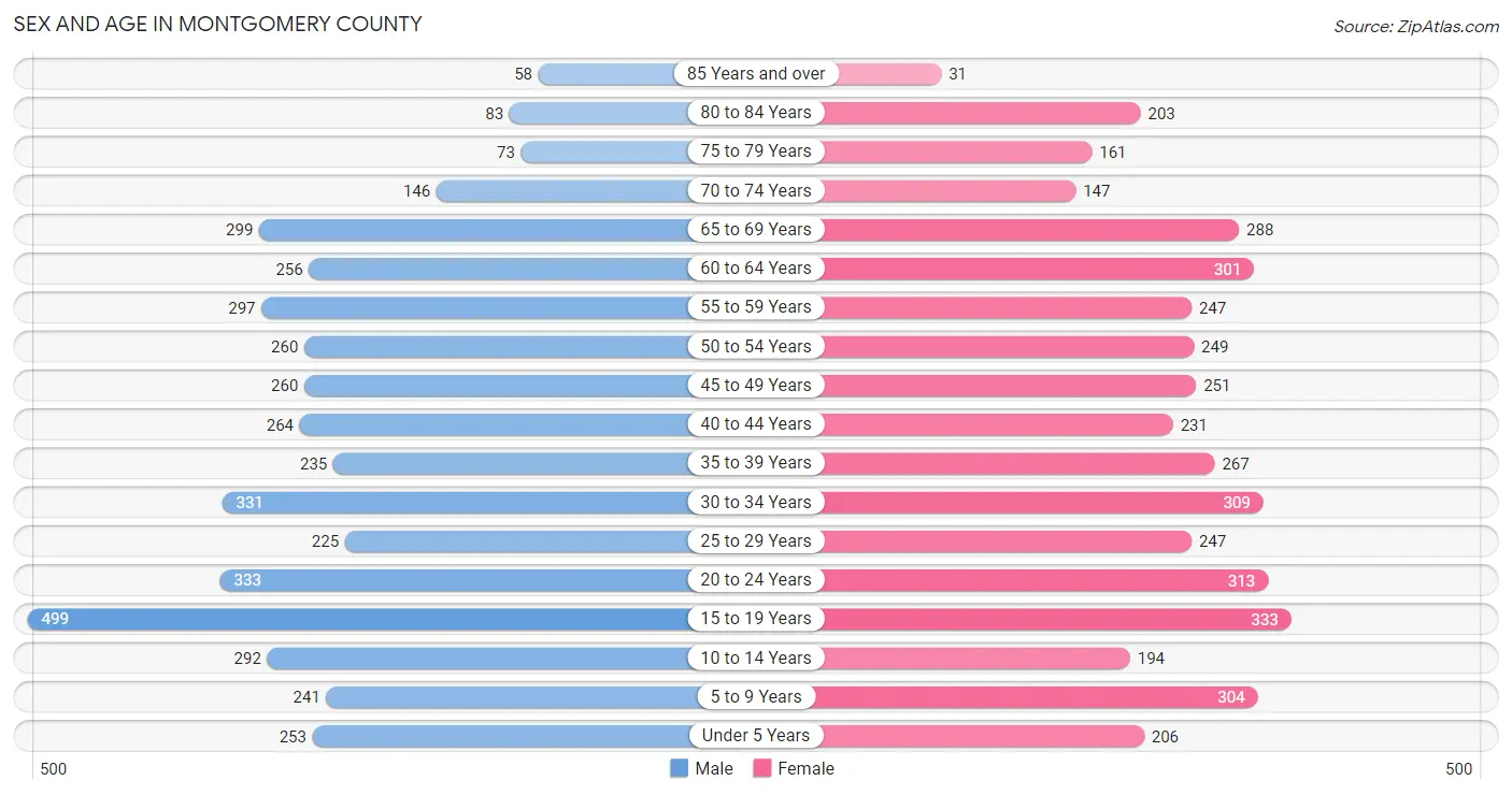Sex and Age in Montgomery County