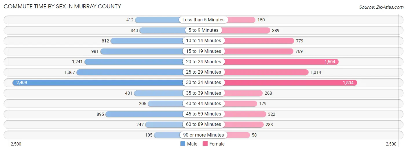 Commute Time by Sex in Murray County