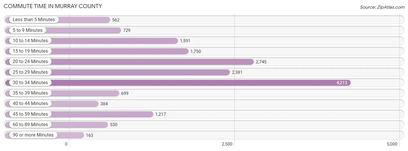 Commute Time in Murray County