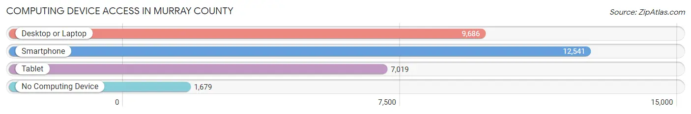 Computing Device Access in Murray County