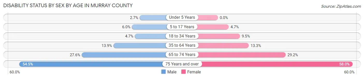 Disability Status by Sex by Age in Murray County