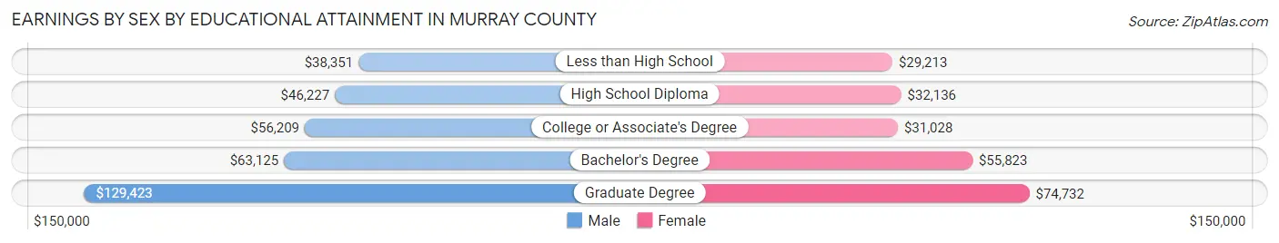 Earnings by Sex by Educational Attainment in Murray County