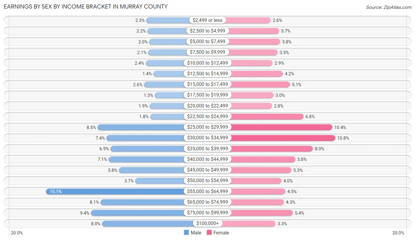 Earnings by Sex by Income Bracket in Murray County