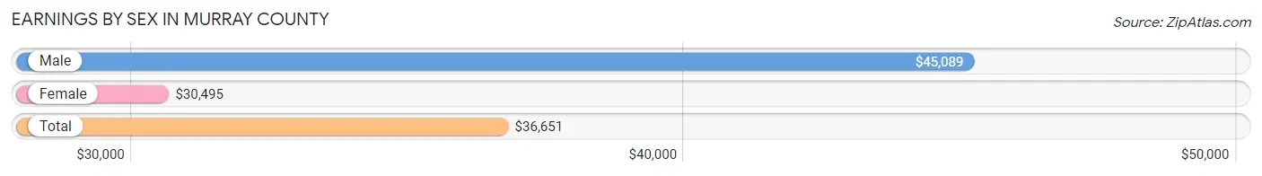 Earnings by Sex in Murray County