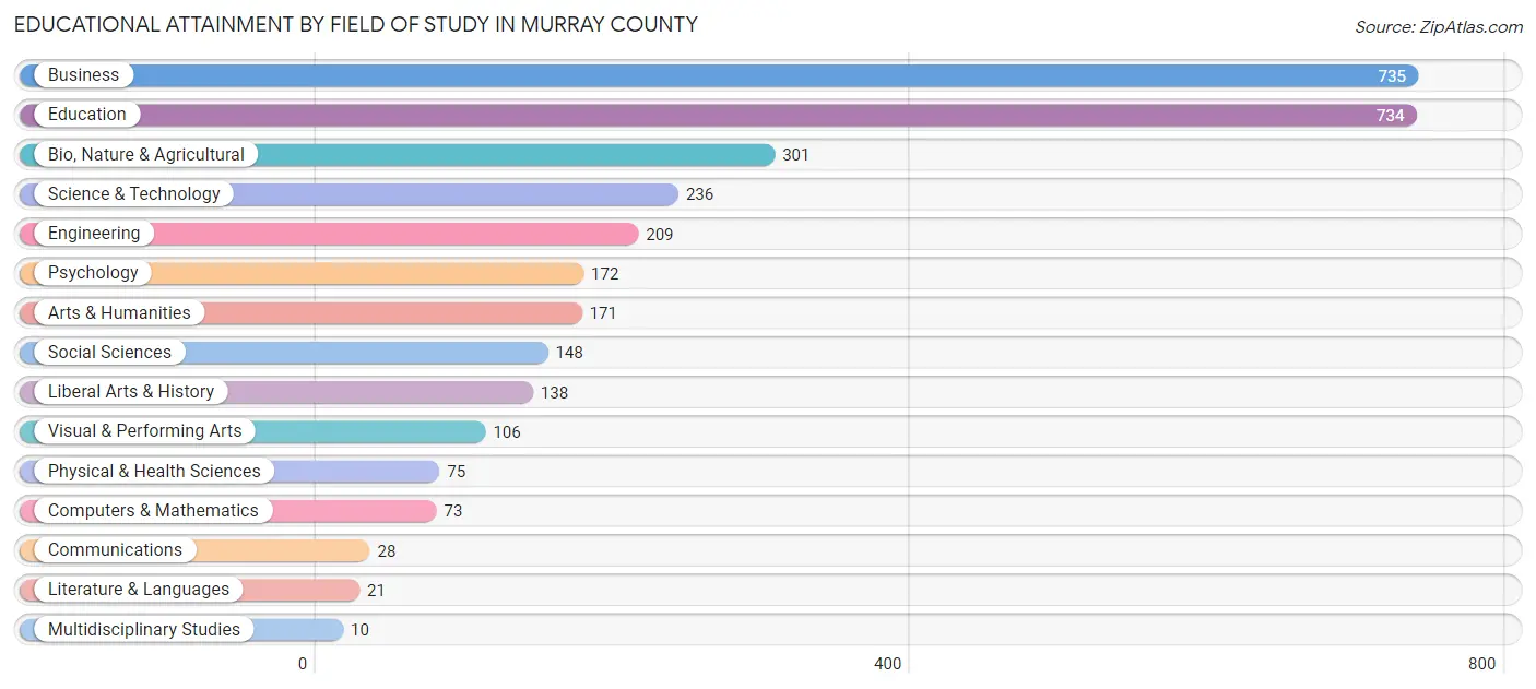 Educational Attainment by Field of Study in Murray County