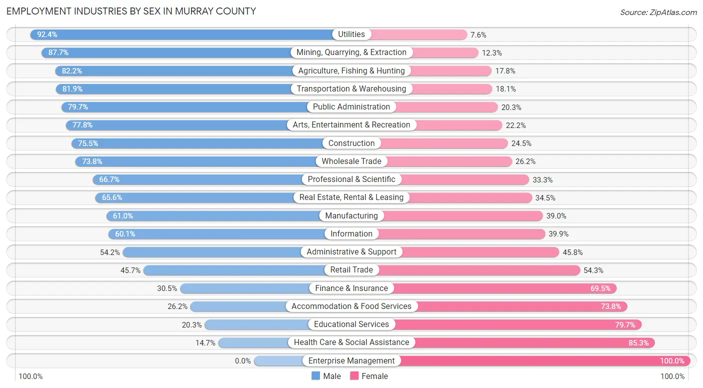 Employment Industries by Sex in Murray County
