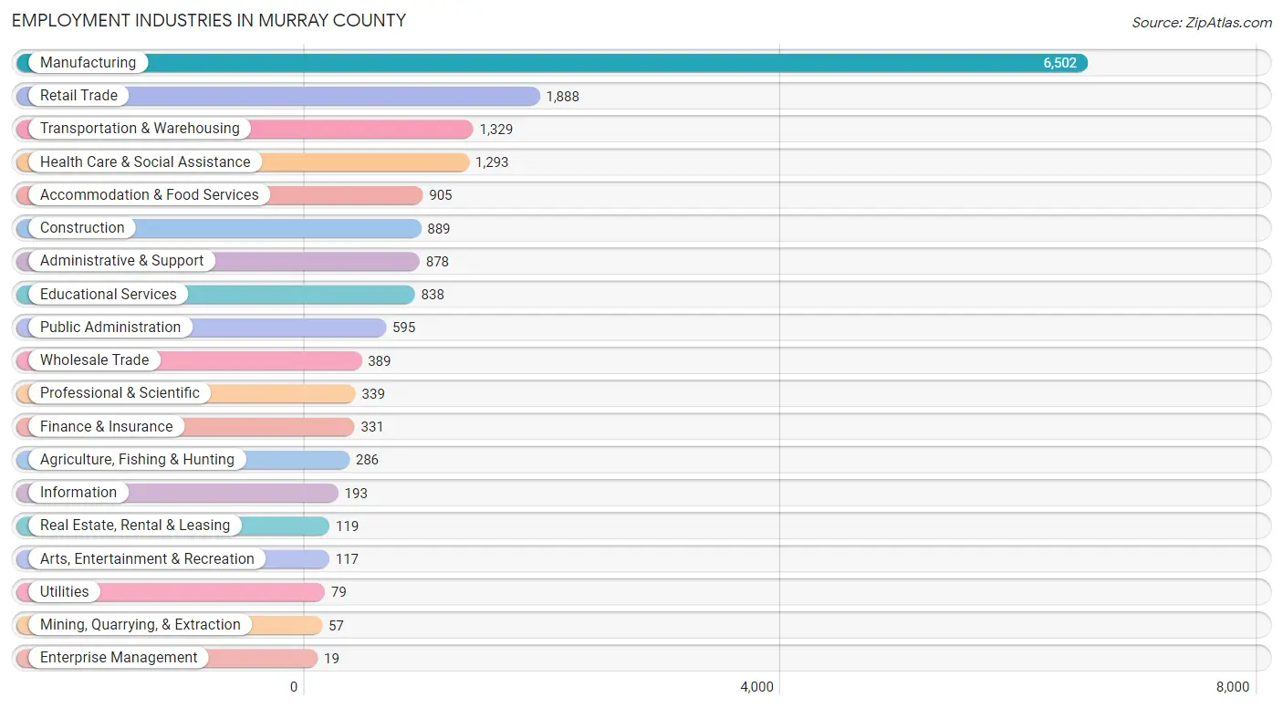 Employment Industries in Murray County