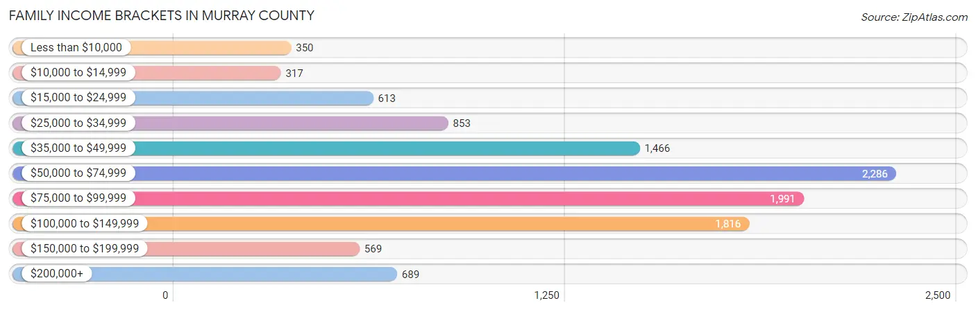 Family Income Brackets in Murray County