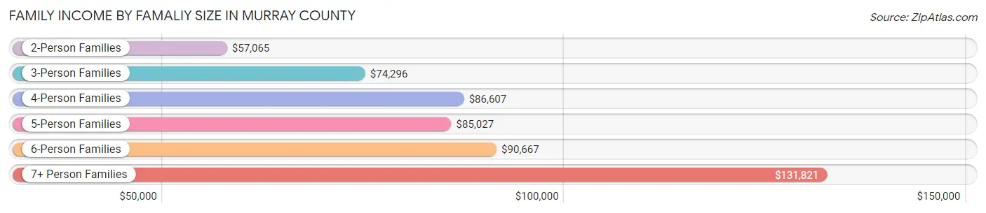 Family Income by Famaliy Size in Murray County