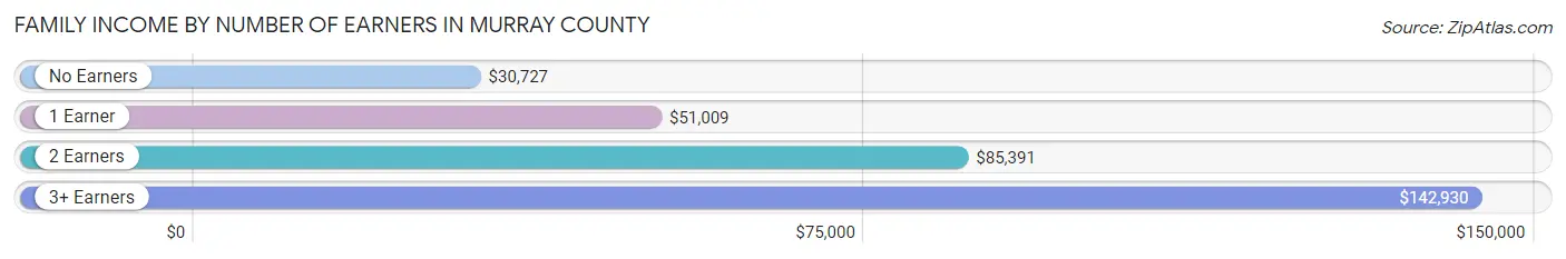 Family Income by Number of Earners in Murray County