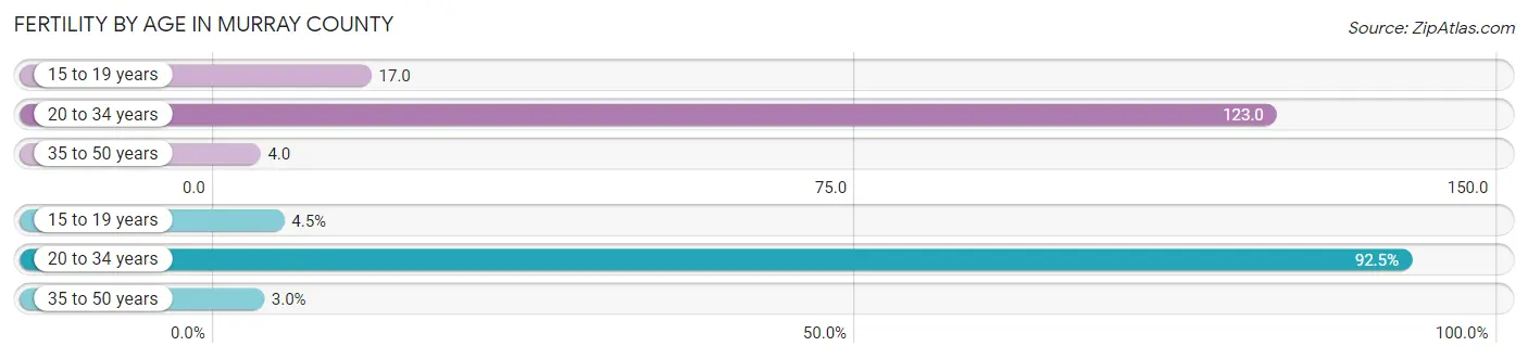 Female Fertility by Age in Murray County