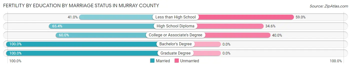 Female Fertility by Education by Marriage Status in Murray County