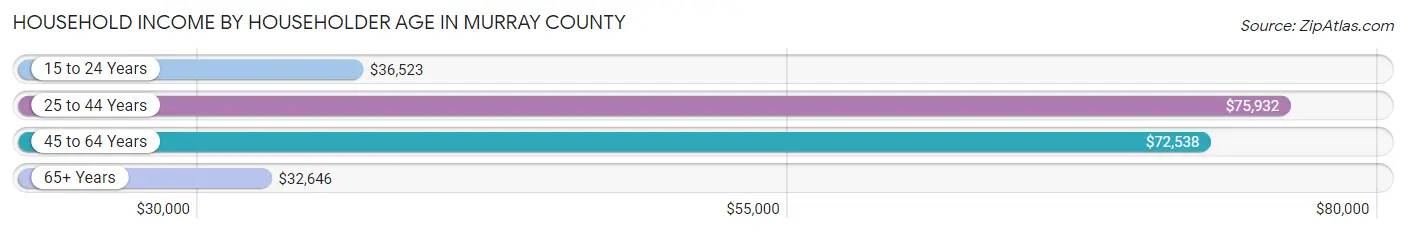 Household Income by Householder Age in Murray County