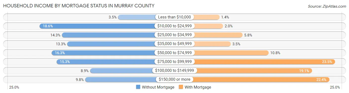 Household Income by Mortgage Status in Murray County