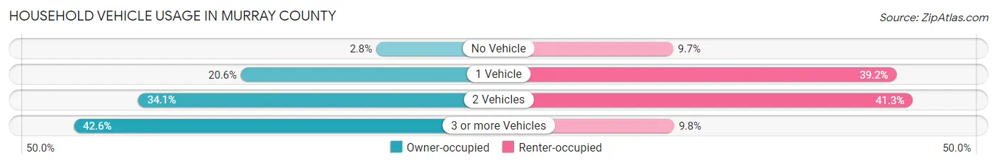 Household Vehicle Usage in Murray County