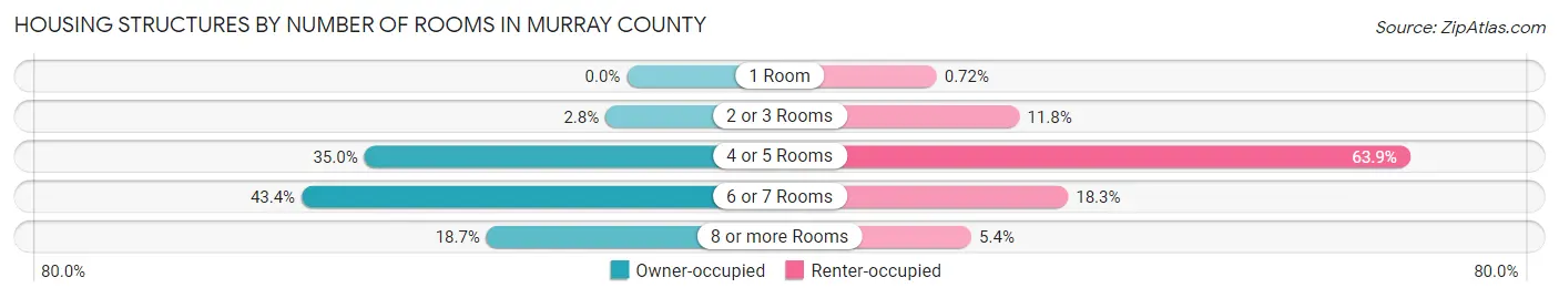 Housing Structures by Number of Rooms in Murray County
