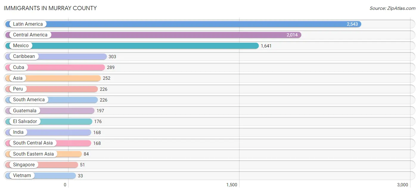 Immigrants in Murray County