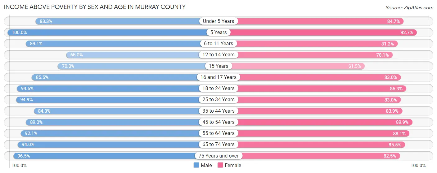 Income Above Poverty by Sex and Age in Murray County