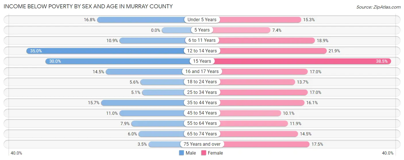Income Below Poverty by Sex and Age in Murray County