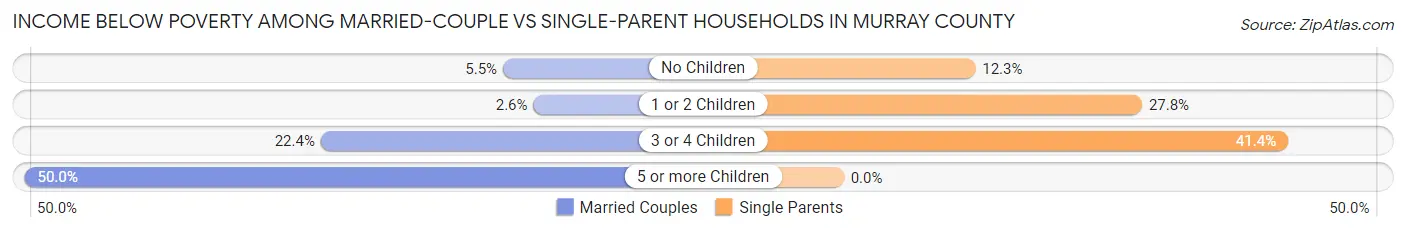 Income Below Poverty Among Married-Couple vs Single-Parent Households in Murray County