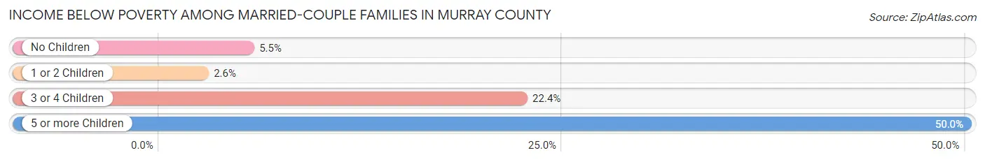 Income Below Poverty Among Married-Couple Families in Murray County