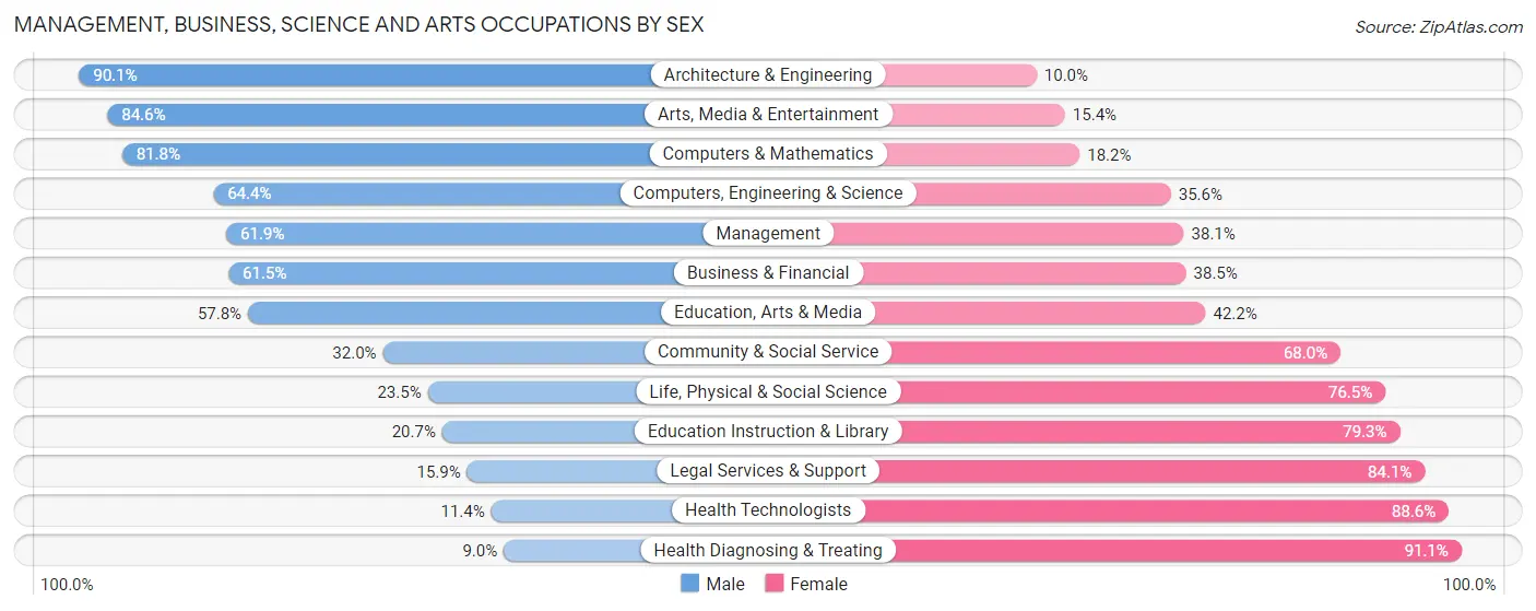 Management, Business, Science and Arts Occupations by Sex in Murray County