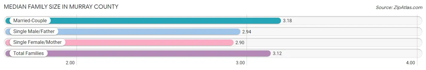 Median Family Size in Murray County