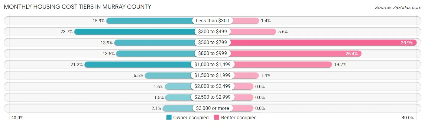 Monthly Housing Cost Tiers in Murray County