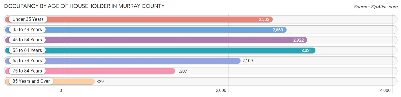 Occupancy by Age of Householder in Murray County