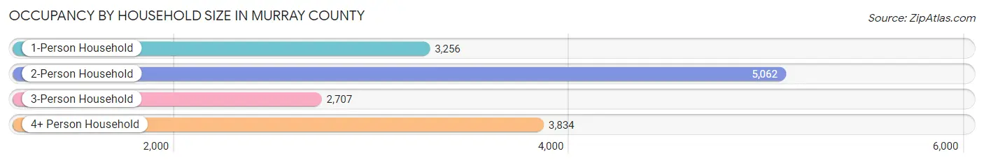 Occupancy by Household Size in Murray County