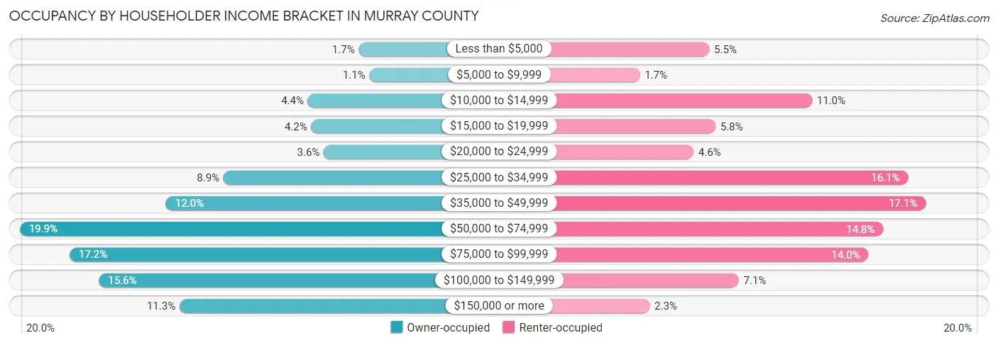 Occupancy by Householder Income Bracket in Murray County