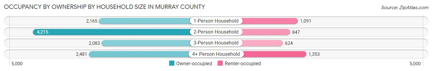 Occupancy by Ownership by Household Size in Murray County