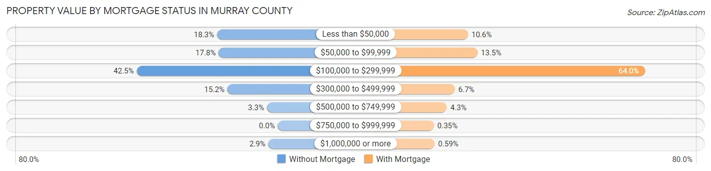 Property Value by Mortgage Status in Murray County