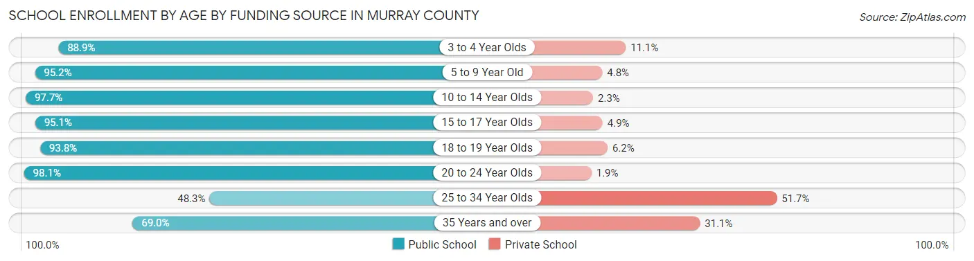 School Enrollment by Age by Funding Source in Murray County
