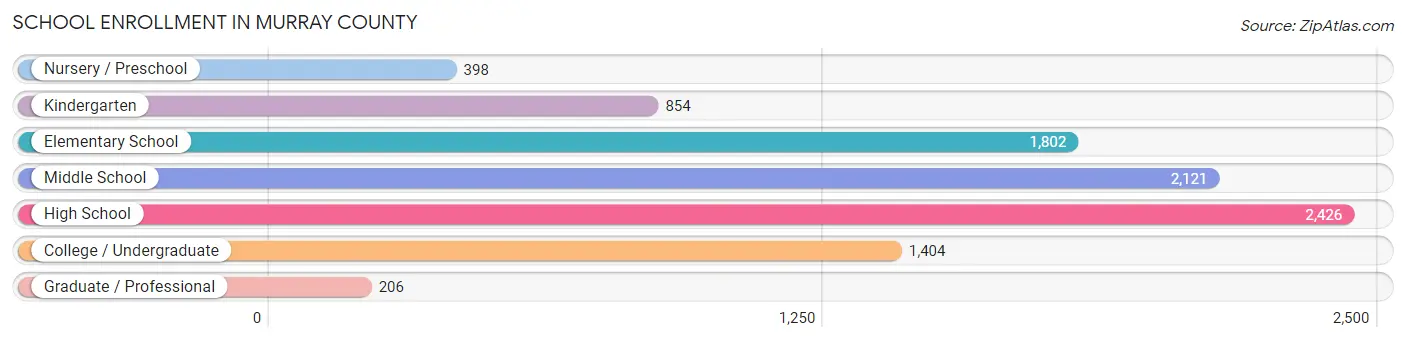 School Enrollment in Murray County