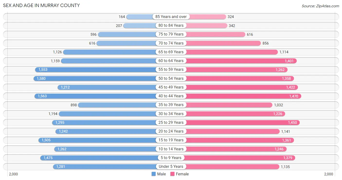 Sex and Age in Murray County