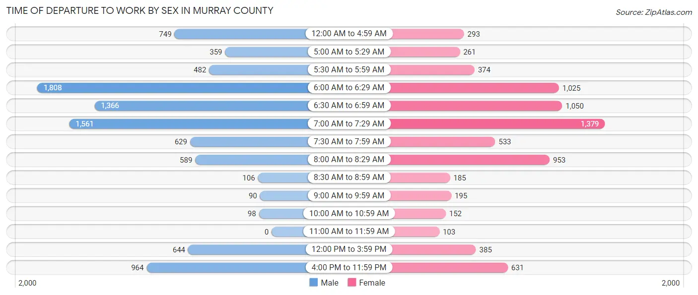 Time of Departure to Work by Sex in Murray County