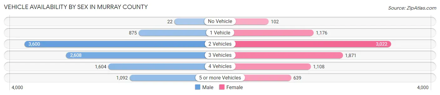 Vehicle Availability by Sex in Murray County